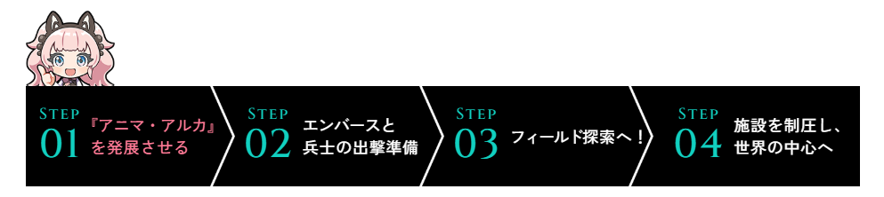 序盤の効率的な進め方①『アニカ・アルカ』を発展させる②エンバースと兵士の出撃準備をする③フィールド探索へ行く④施設を制圧し、世界の中心へ